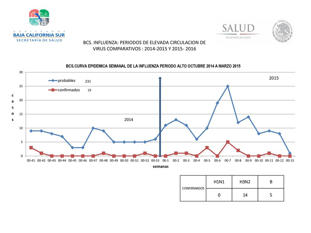 BCS. INFLUENZA: PERIODOS DE ELEVADA CIRCULACION DE VIRUS COMPARATIVOS : Y
