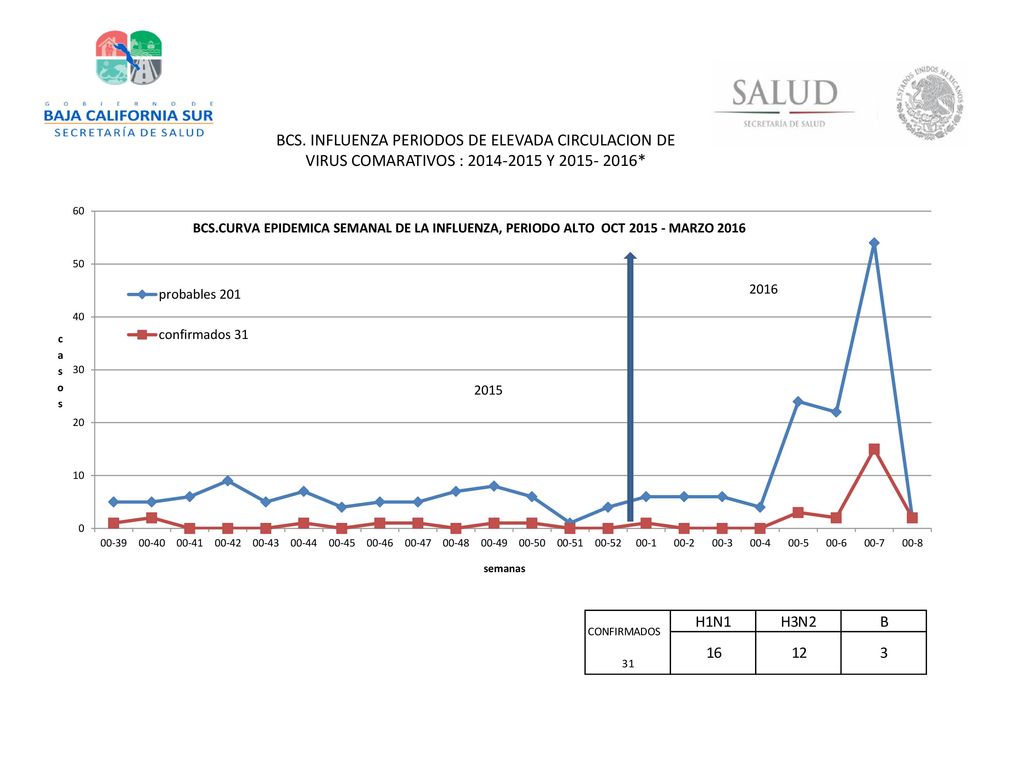 BCS. INFLUENZA PERIODOS DE ELEVADA CIRCULACION DE VIRUS COMARATIVOS : Y *