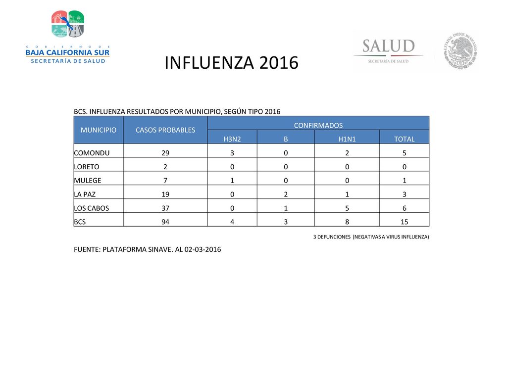 INFLUENZA 2016 BCS. INFLUENZA RESULTADOS POR MUNICIPIO, SEGÚN TIPO MUNICIPIO. CASOS PROBABLES.
