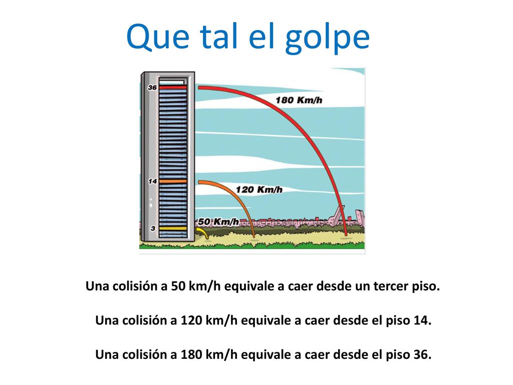 Que tal el golpe Una colisión a 50 km/h equivale a caer desde un tercer piso. Una colisión a 120 km/h equivale a caer desde el piso 14.
