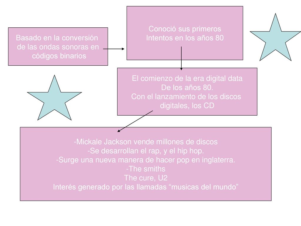 Basado en la conversión de las ondas sonoras en códigos binarios