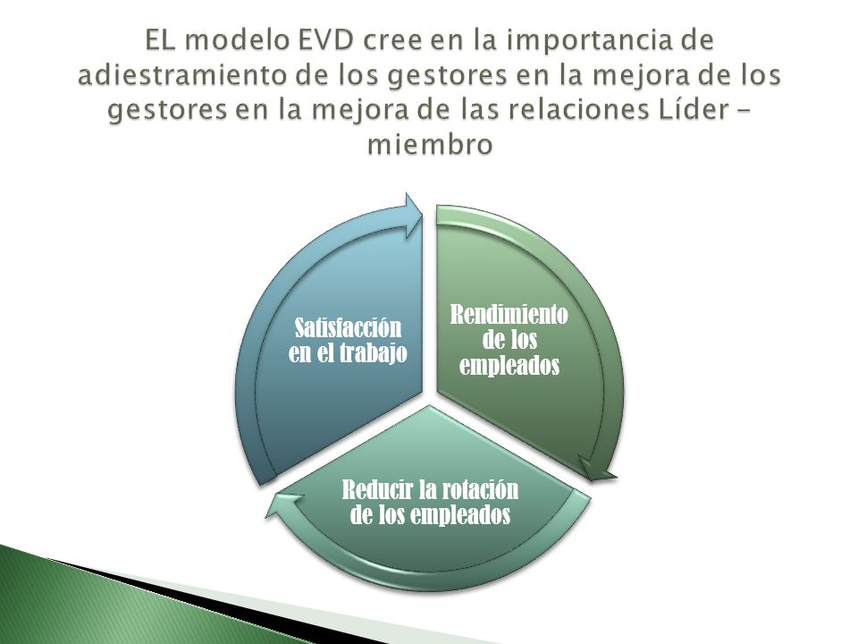 EL modelo EVD cree en la importancia de adiestramiento de los gestores en la mejora de los gestores en la mejora de las relaciones Líder - miembro