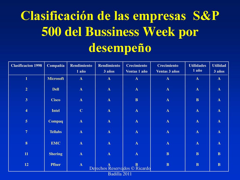 Clasificación de las empresas S&P 500 del Bussiness Week por desempeño