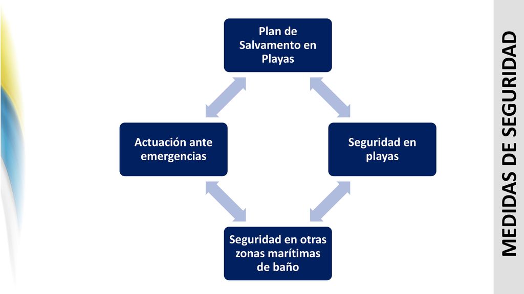 MEDIDAS DE SEGURIDAD Plan de Salvamento en Playas Seguridad en playas