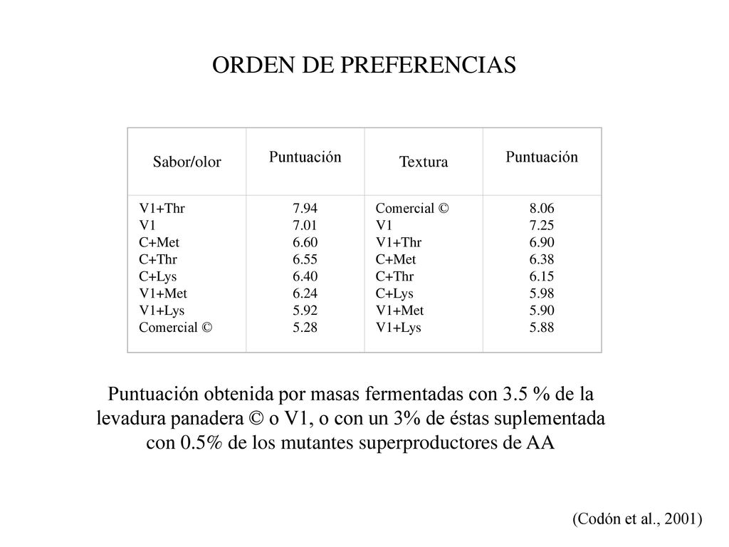 ORDEN DE PREFERENCIAS Sabor/olor. Puntuación. Textura. V1+Thr. V1. C+Met. C+Thr. C+Lys. V1+Met.