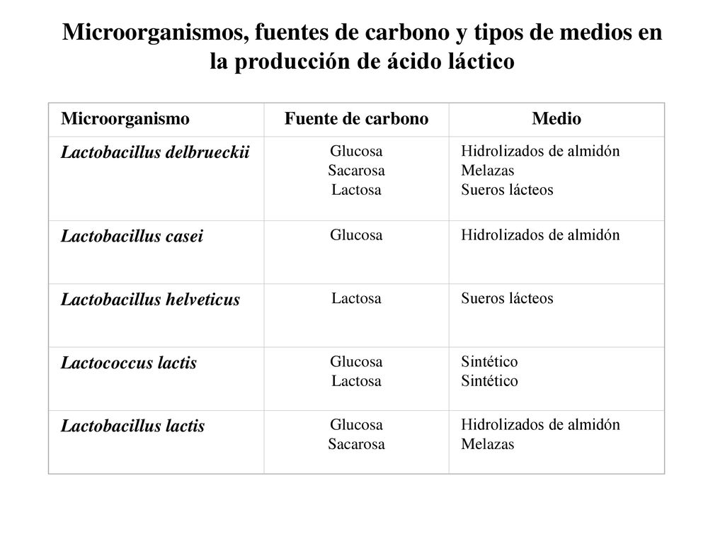 Microorganismos, fuentes de carbono y tipos de medios en la producción de ácido láctico