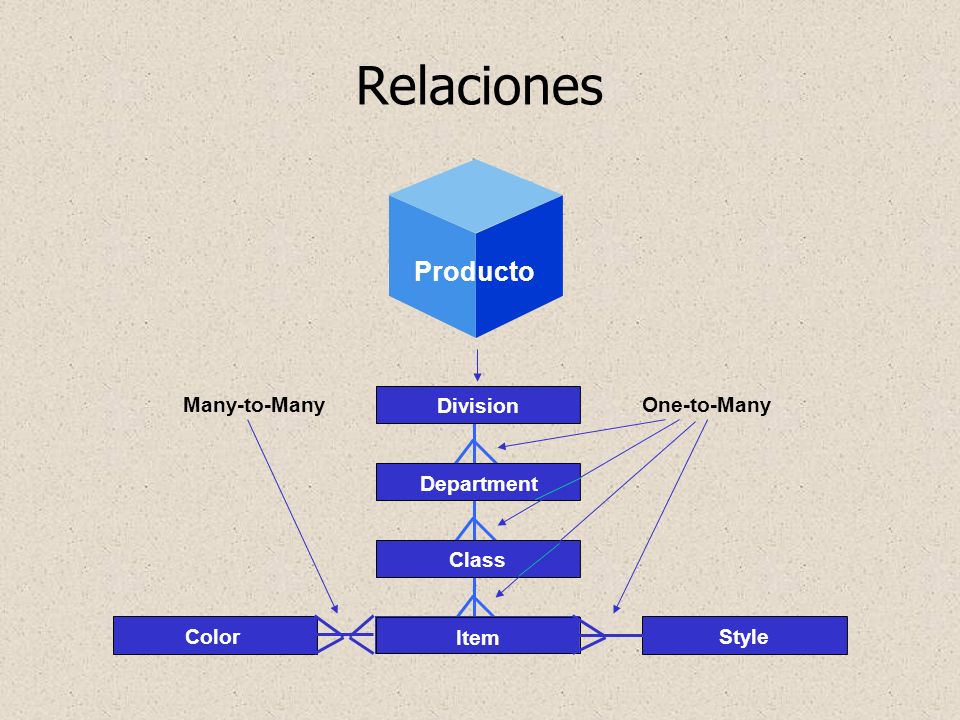 Relaciones Producto Geography Division Item Class Color Style