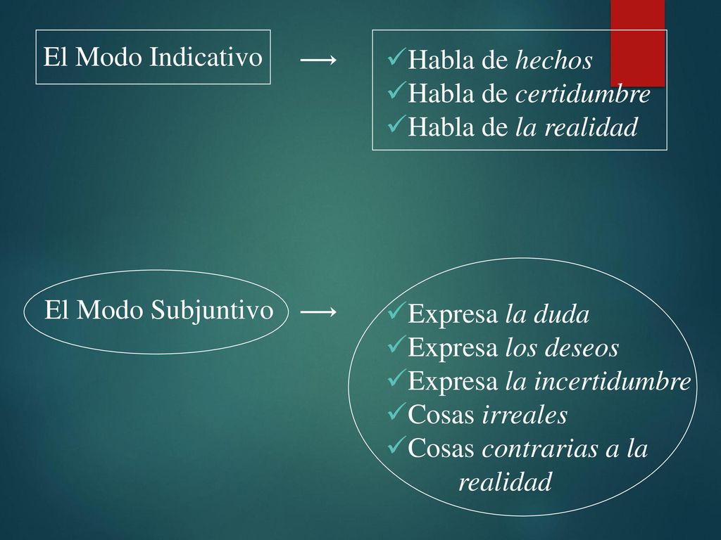El Modo Indicativo Habla de hechos. Habla de certidumbre. Habla de la realidad. El Modo Subjuntivo.