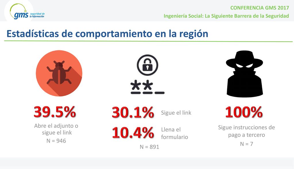 39.5% 30.1% 100% 10.4% Estadísticas de comportamiento en la región