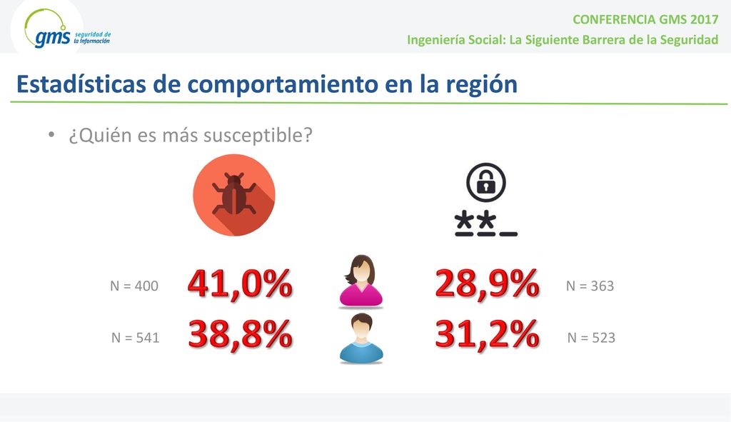 41,0% 28,9% 38,8% 31,2% Estadísticas de comportamiento en la región
