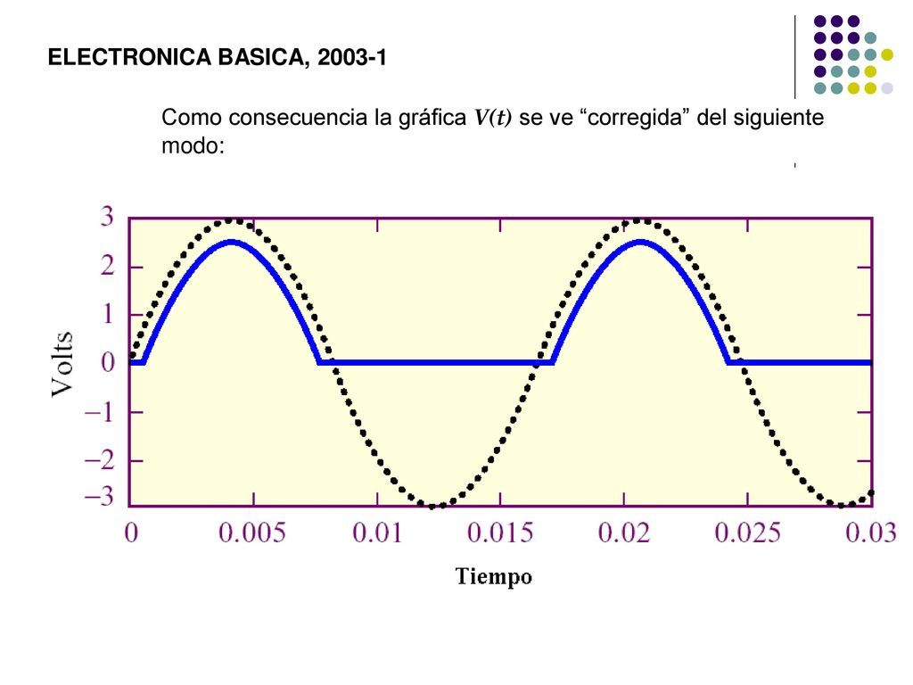 ELECTRONICA BASICA, Como consecuencia la gráfica V(t) se ve corregida del siguiente modo: