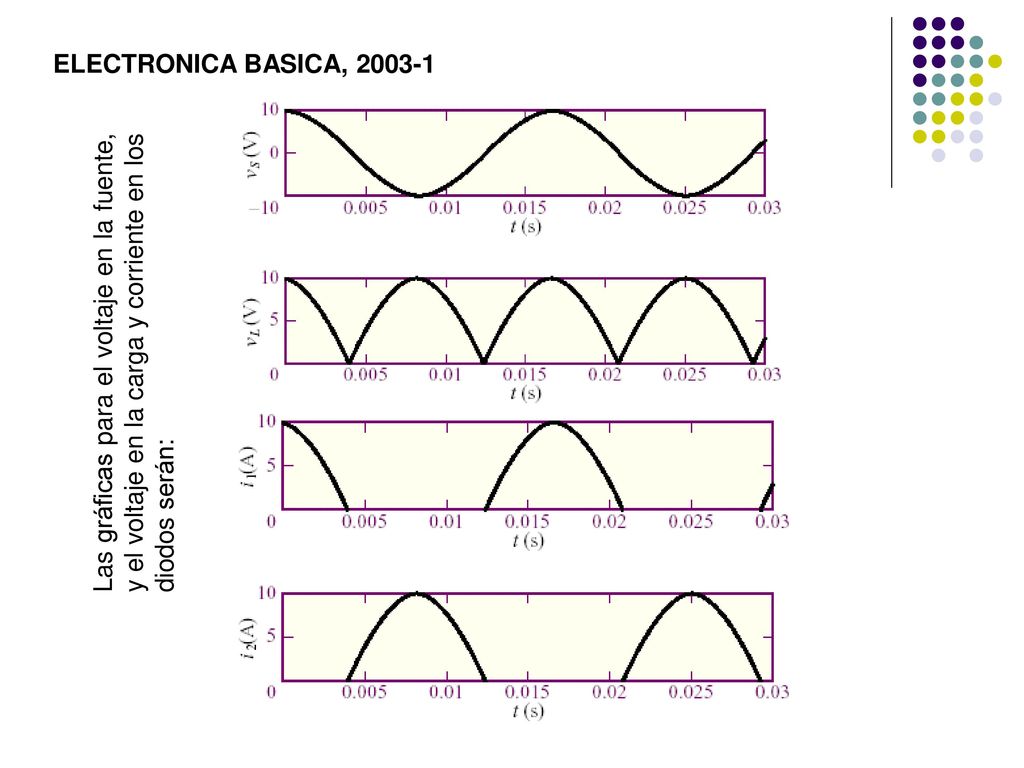 ELECTRONICA BASICA, Las gráficas para el voltaje en la fuente, y el voltaje en la carga y corriente en los diodos serán: