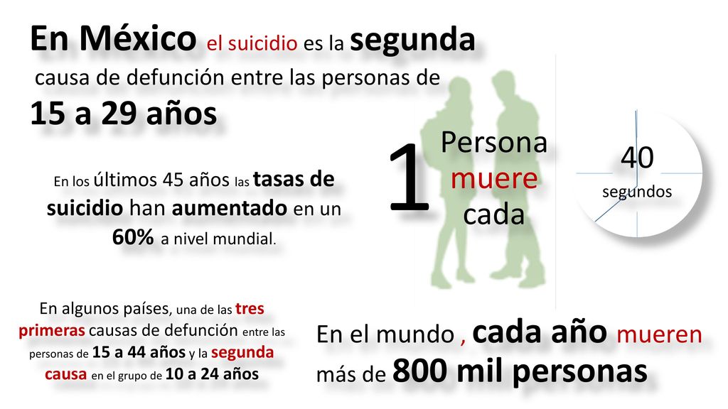 1 En México el suicidio es la segunda 15 a 29 años Persona muere cada