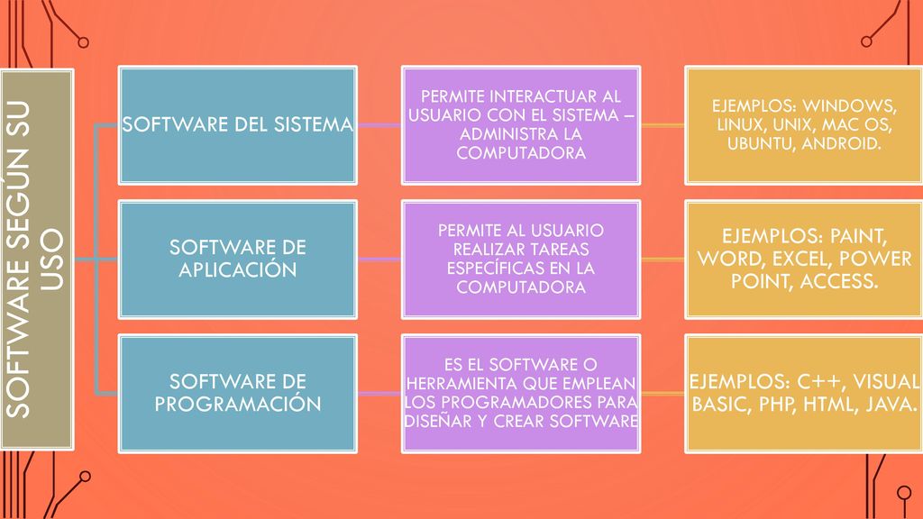 SOFTWARE SEGÚN SU USO SOFTWARE DEL SISTEMA SOFTWARE DE APLICACIÓN