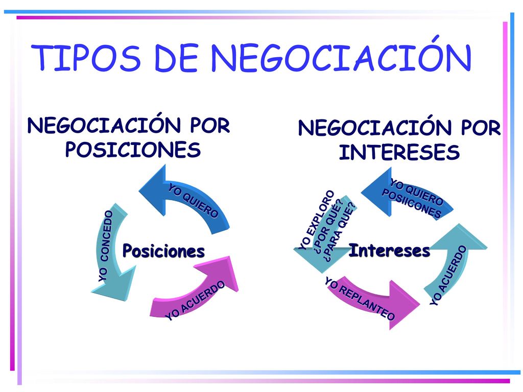 TIPOS DE NEGOCIACIÓN NEGOCIACIÓN POR NEGOCIACIÓN POR POSICIONES