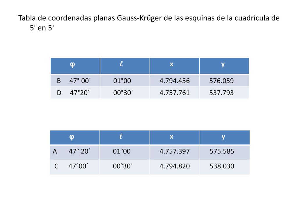 Tabla de coordenadas planas Gauss-Krüger de las esquinas de la cuadrícula de 5 en 5