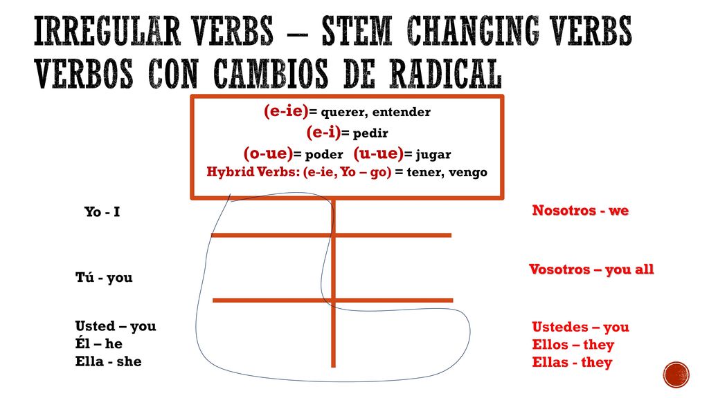 Irregular Verbs – STEM CHANGING VERBS VERBOS CON CAMBIOS DE RADICAL