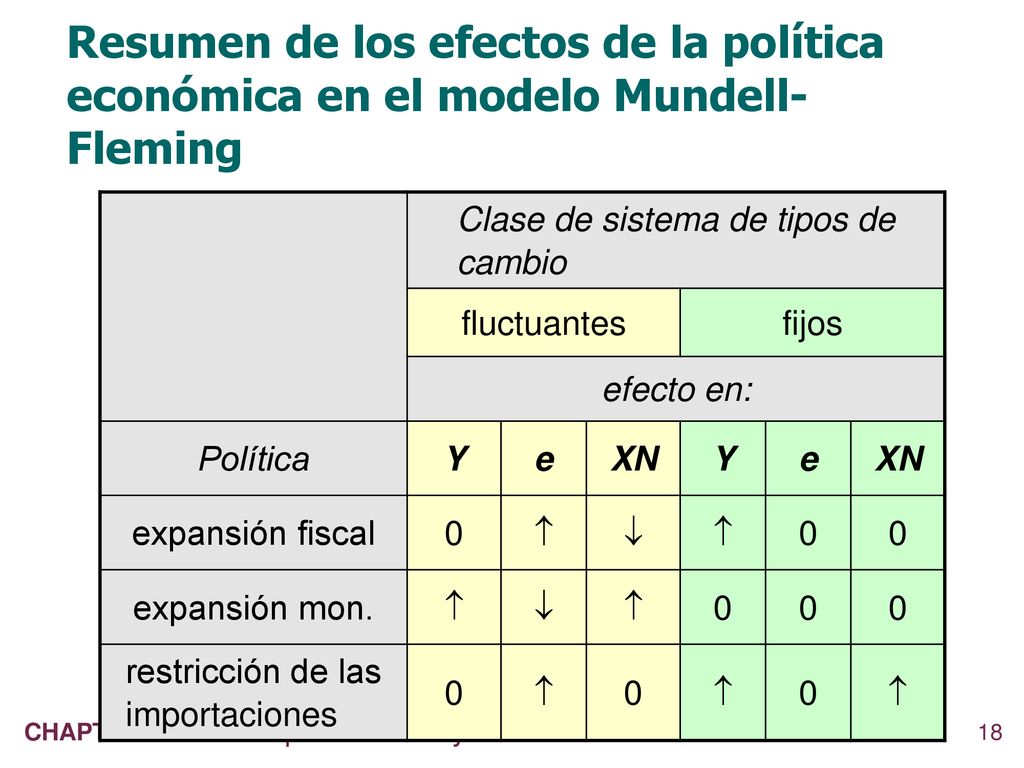 Resumen de los efectos de la política económica en el modelo Mundell-Fleming