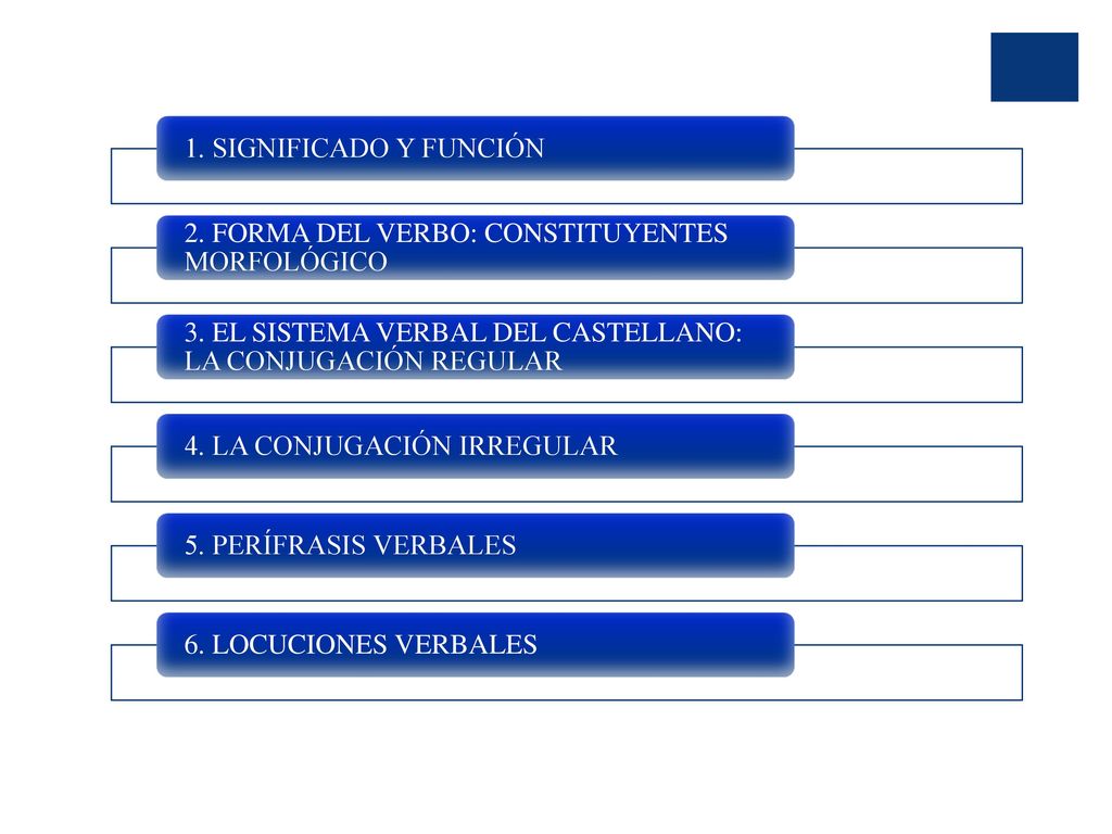 1. SIGNIFICADO Y FUNCIÓN 2. FORMA DEL VERBO: CONSTITUYENTES MORFOLÓGICO. 3. EL SISTEMA VERBAL DEL CASTELLANO: LA CONJUGACIÓN REGULAR.