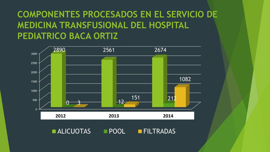 COMPONENTES PROCESADOS EN EL SERVICIO DE MEDICINA TRANSFUSIONAL DEL HOSPITAL PEDIATRICO BACA ORTIZ