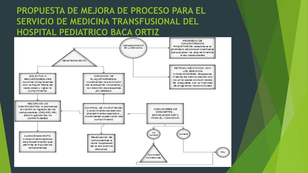 PROPUESTA DE MEJORA DE PROCESO PARA EL SERVICIO DE MEDICINA TRANSFUSIONAL DEL HOSPITAL PEDIATRICO BACA ORTIZ