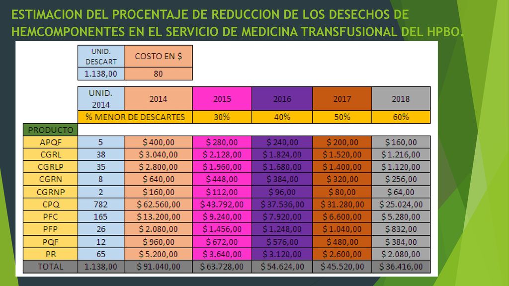ESTIMACION DEL PROCENTAJE DE REDUCCION DE LOS DESECHOS DE HEMCOMPONENTES EN EL SERVICIO DE MEDICINA TRANSFUSIONAL DEL HPBO.