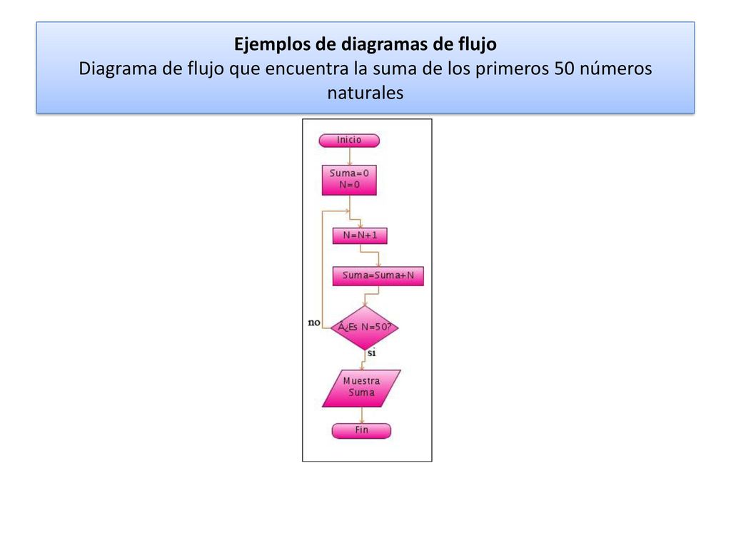 Ejemplos de diagramas de flujo Diagrama de flujo que encuentra la suma de los primeros 50 números naturales