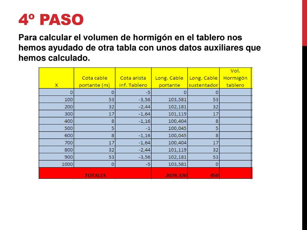 4º paso Para calcular el volumen de hormigón en el tablero nos hemos ayudado de otra tabla con unos datos auxiliares que hemos calculado.