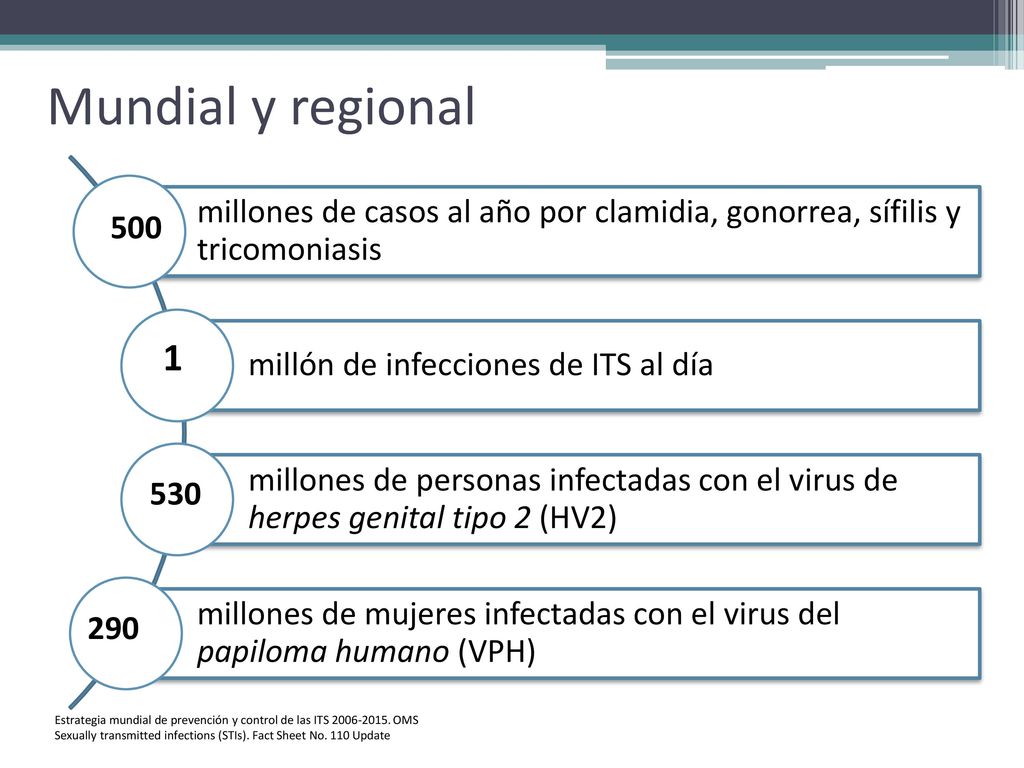 Mundial y regional millones de casos al año por clamidia, gonorrea, sífilis y tricomoniasis. millón de infecciones de ITS al día.