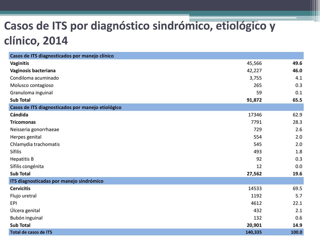 Casos de ITS por diagnóstico sindrómico, etiológico y clínico, 2014