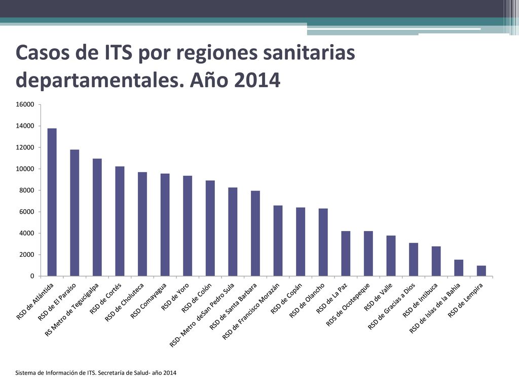 Casos de ITS por regiones sanitarias departamentales. Año 2014