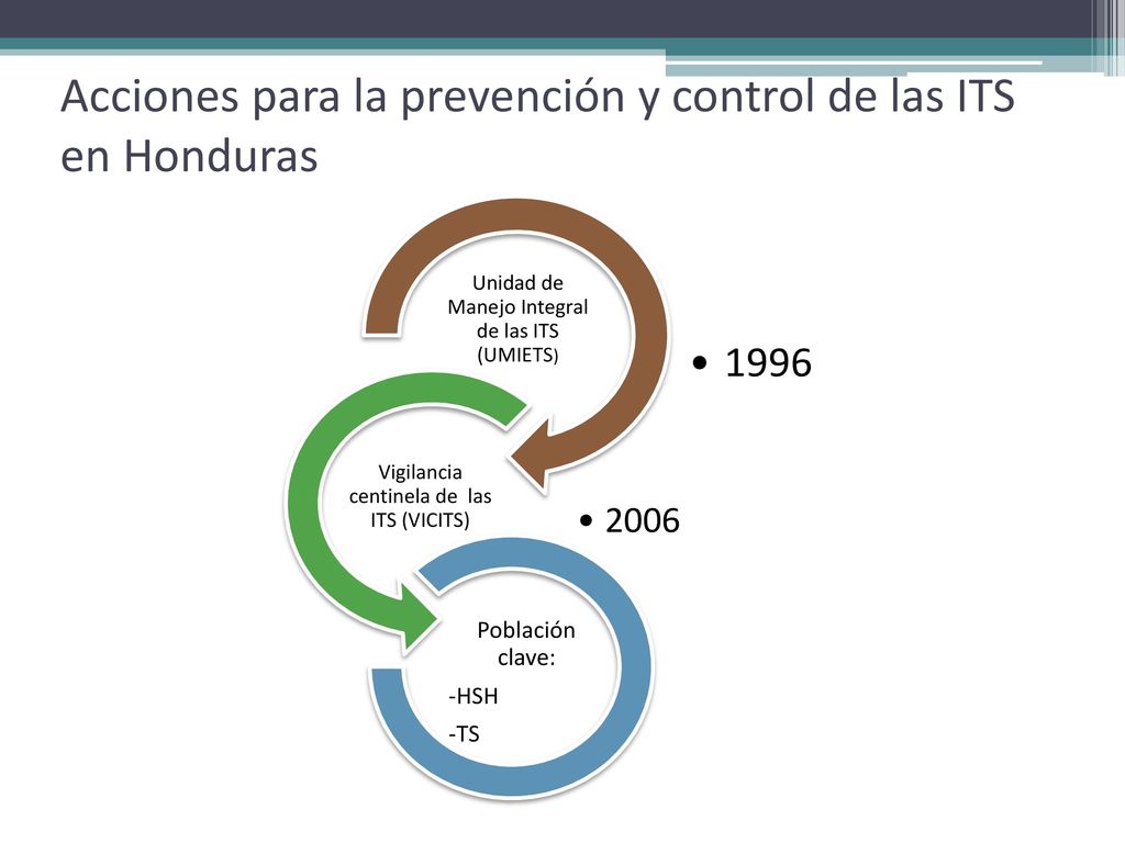 Acciones para la prevención y control de las ITS en Honduras