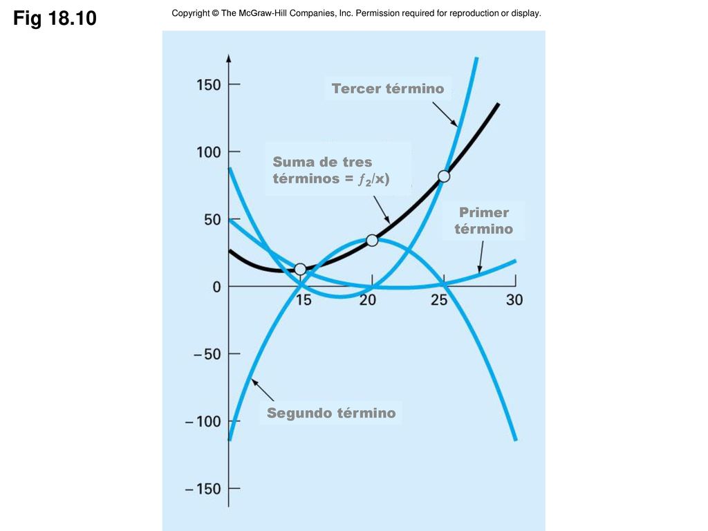 Fig Tercer término Suma de tres términos = 2/x) Primer término