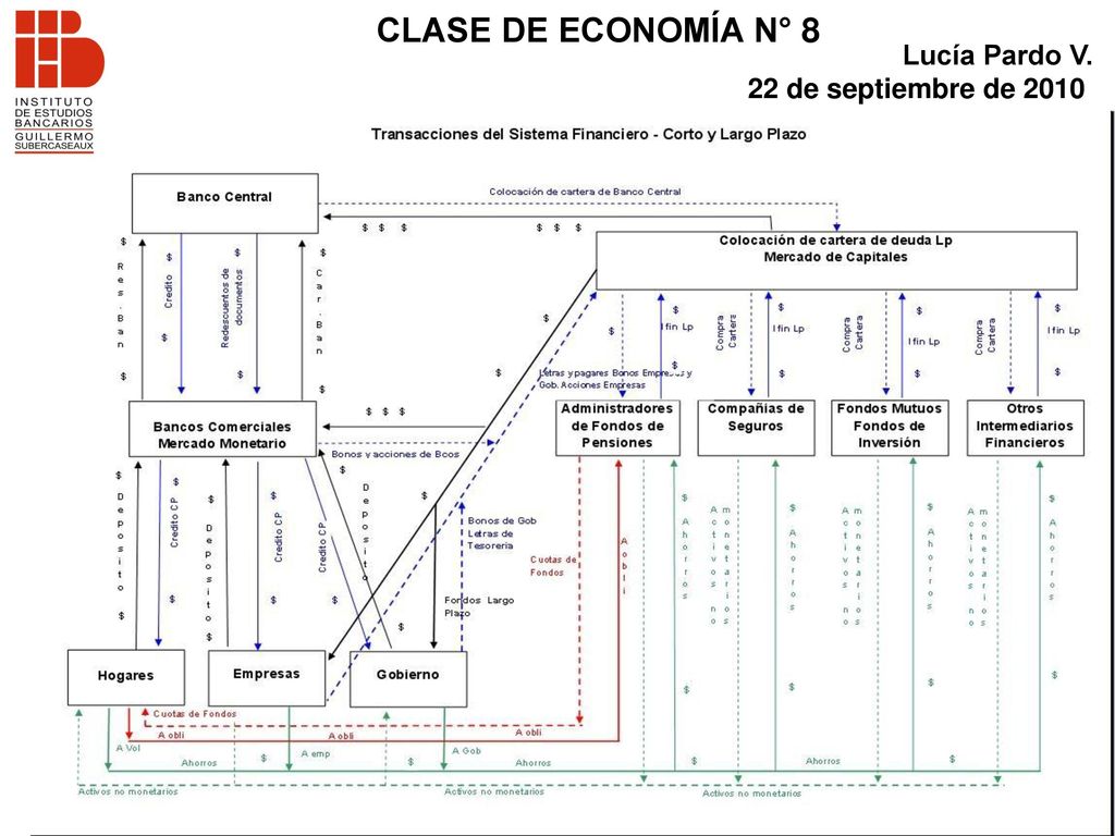 CLASE DE ECONOMÍA N° 8 Lucía Pardo V. 22 de septiembre de 2010