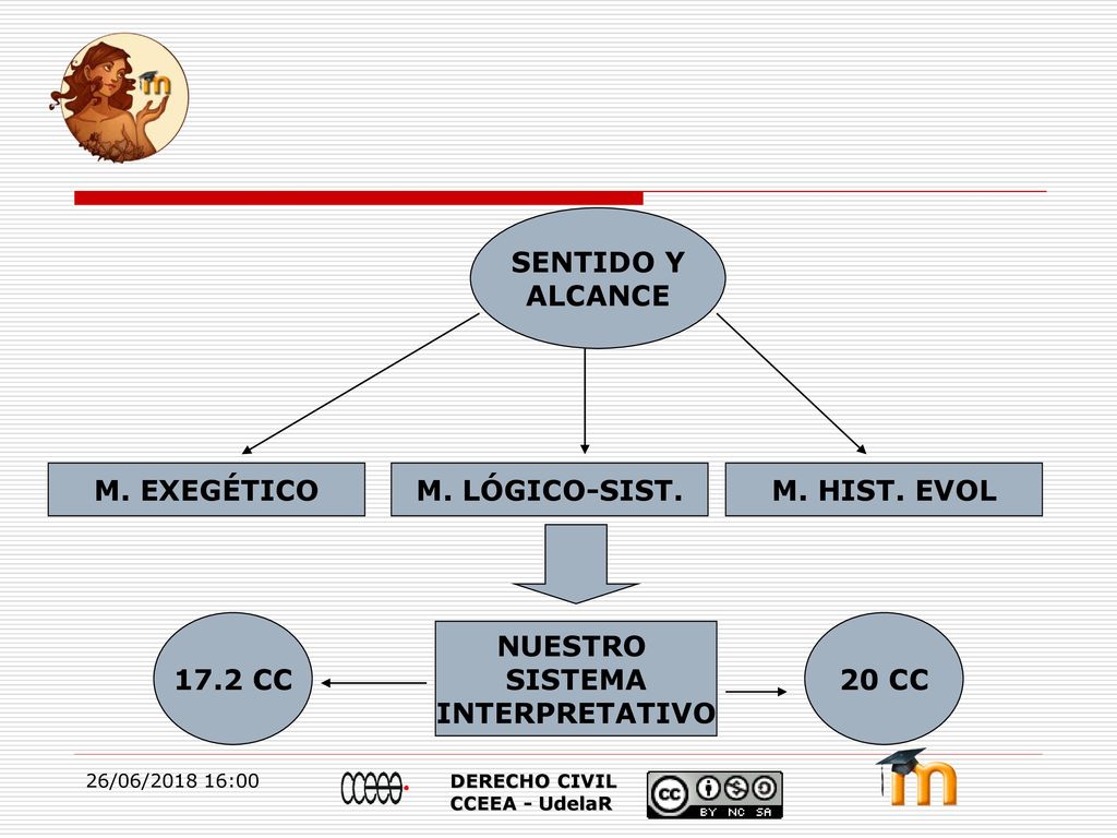 SENTIDO Y ALCANCE M. EXEGÉTICO M. LÓGICO-SIST. M. HIST. EVOL 17.2 CC