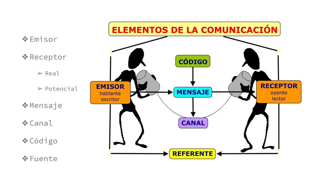 Emisor Receptor Real Potencial Mensaje Canal Código Fuente