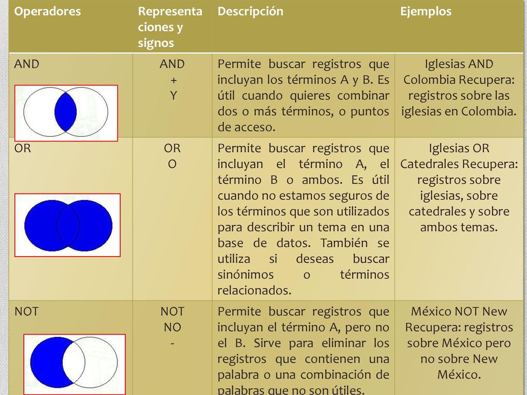 Operadores Representaciones y signos. Descripción. Ejemplos. AND. + Y.