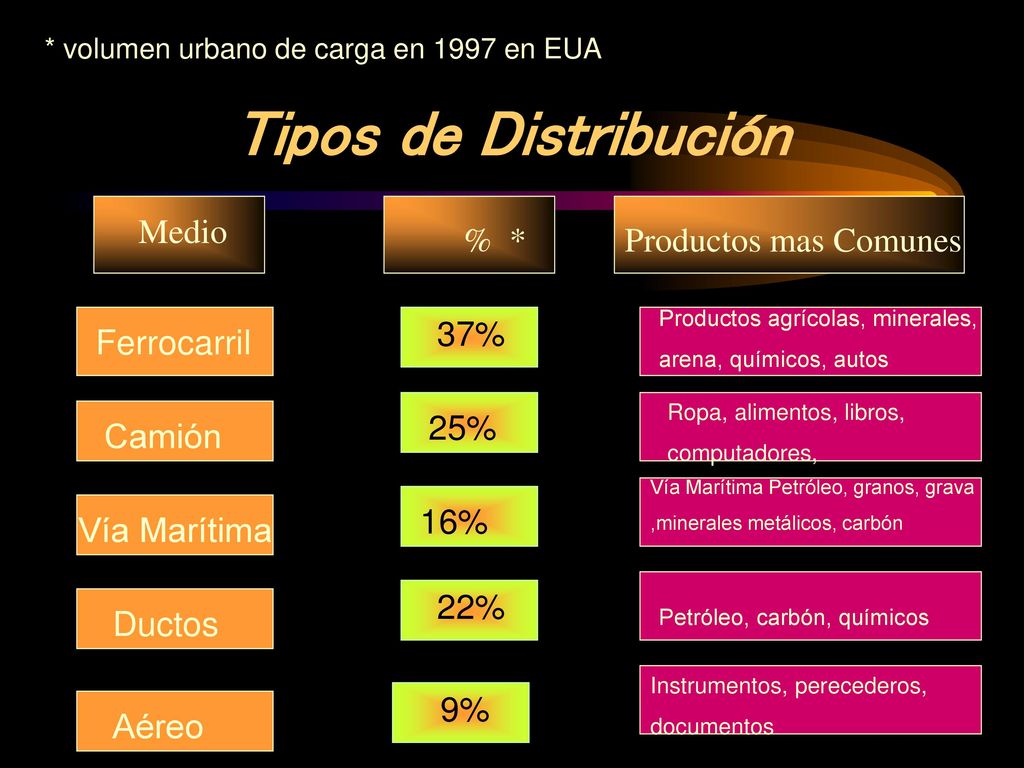 Tipos de Distribución Medio % * Productos mas Comunes 37% Ferrocarril