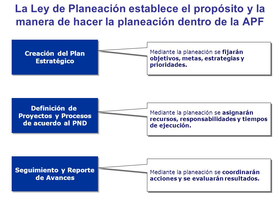 La Ley de Planeación establece el propósito y la manera de hacer la planeación dentro de la APF