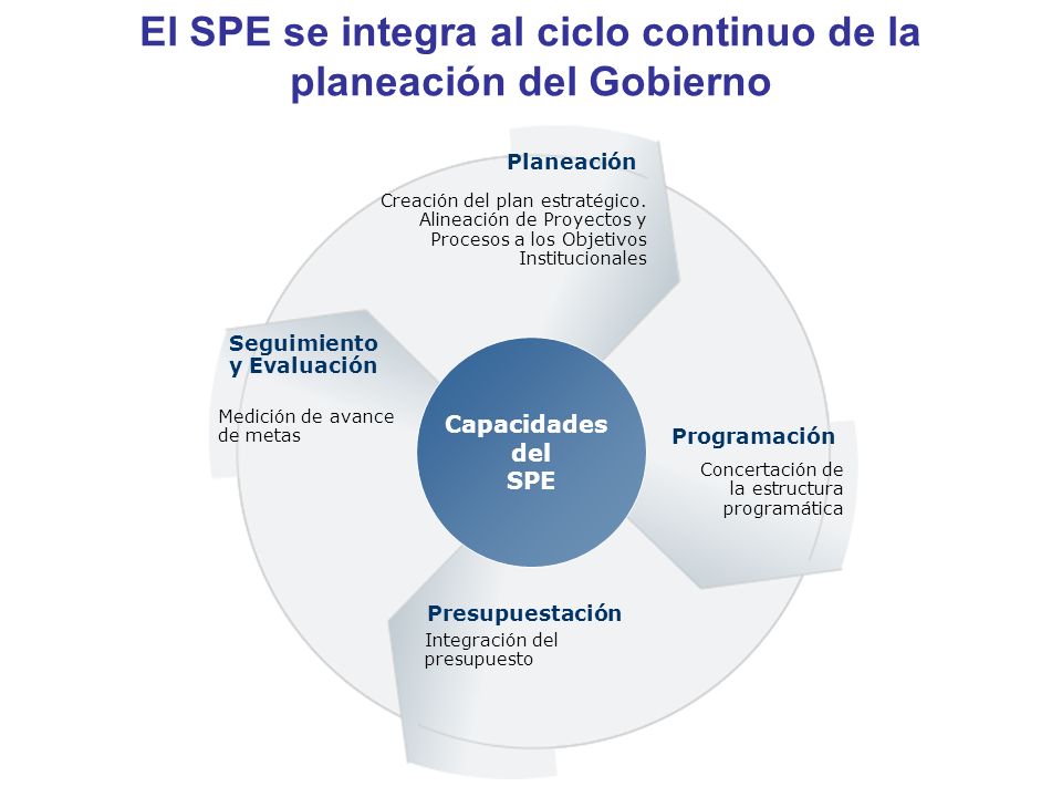 El SPE se integra al ciclo continuo de la planeación del Gobierno