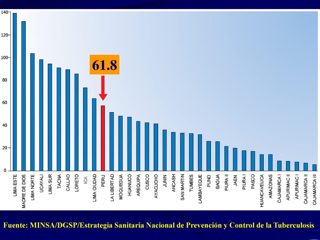 61.8 Fuente: MINSA/DGSP/Estrategia Sanitaria Nacional de Prevención y Control de la Tuberculosis