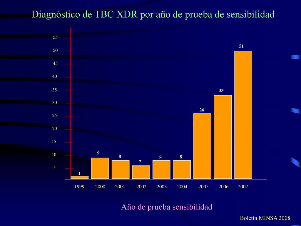Diagnóstico de TBC XDR por año de prueba de sensibilidad