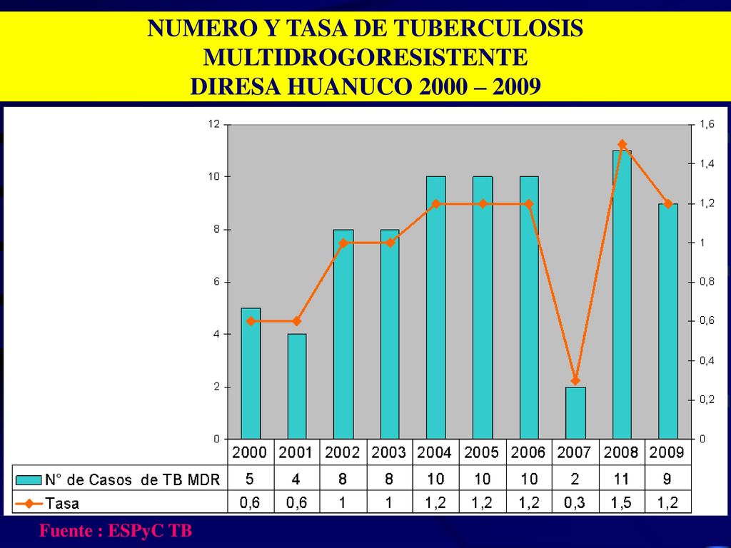 NUMERO Y TASA DE TUBERCULOSIS MULTIDROGORESISTENTE DIRESA HUANUCO 2000 – 2009