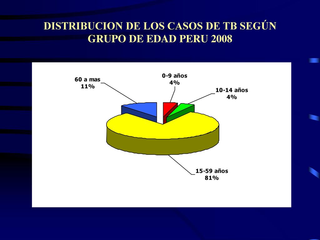 DISTRIBUCION DE LOS CASOS DE TB SEGÚN GRUPO DE EDAD PERU 2008