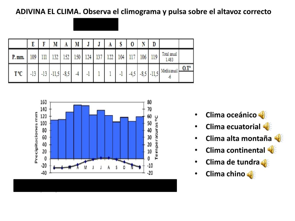ADIVINA EL CLIMA. Observa el climograma y pulsa sobre el altavoz correcto del siguiente menú