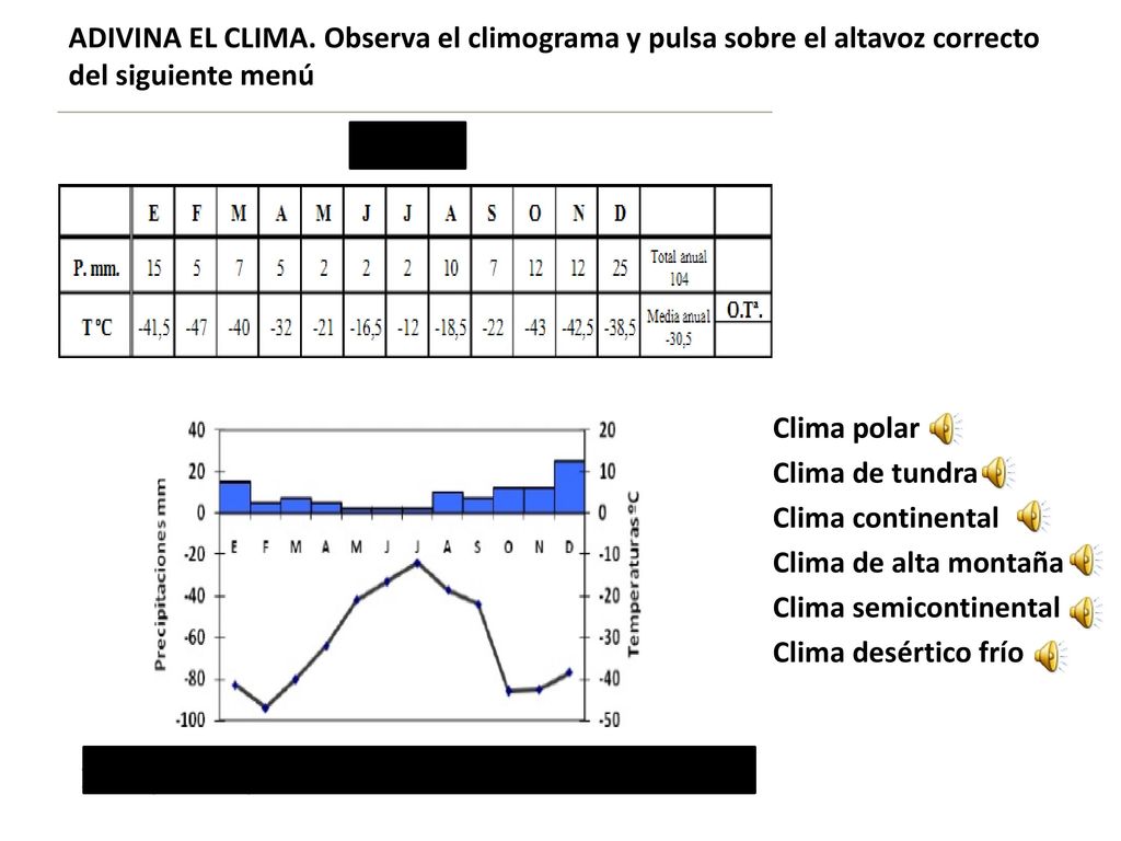 ADIVINA EL CLIMA. Observa el climograma y pulsa sobre el altavoz correcto del siguiente menú
