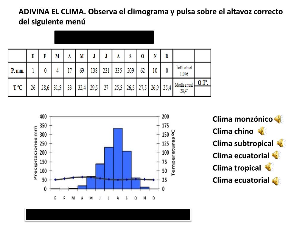 ADIVINA EL CLIMA. Observa el climograma y pulsa sobre el altavoz correcto del siguiente menú