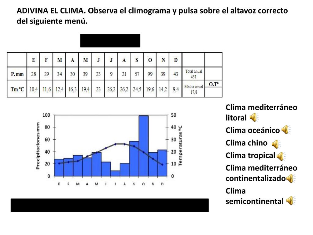 ADIVINA EL CLIMA. Observa el climograma y pulsa sobre el altavoz correcto del siguiente menú.