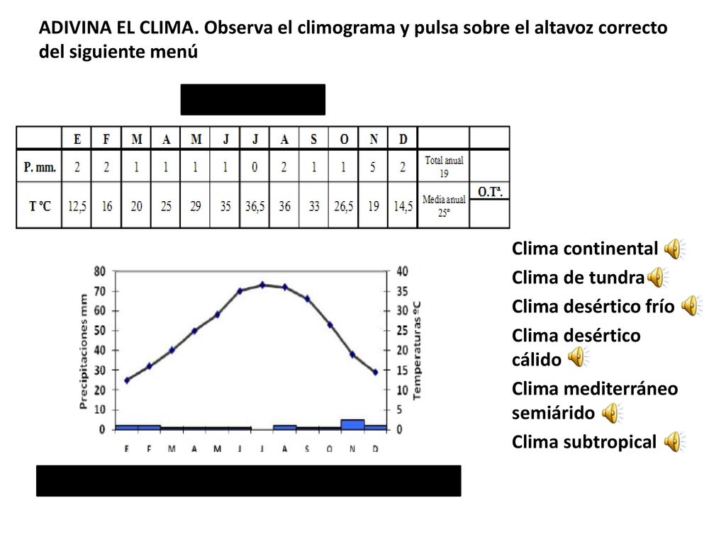 ADIVINA EL CLIMA. Observa el climograma y pulsa sobre el altavoz correcto del siguiente menú