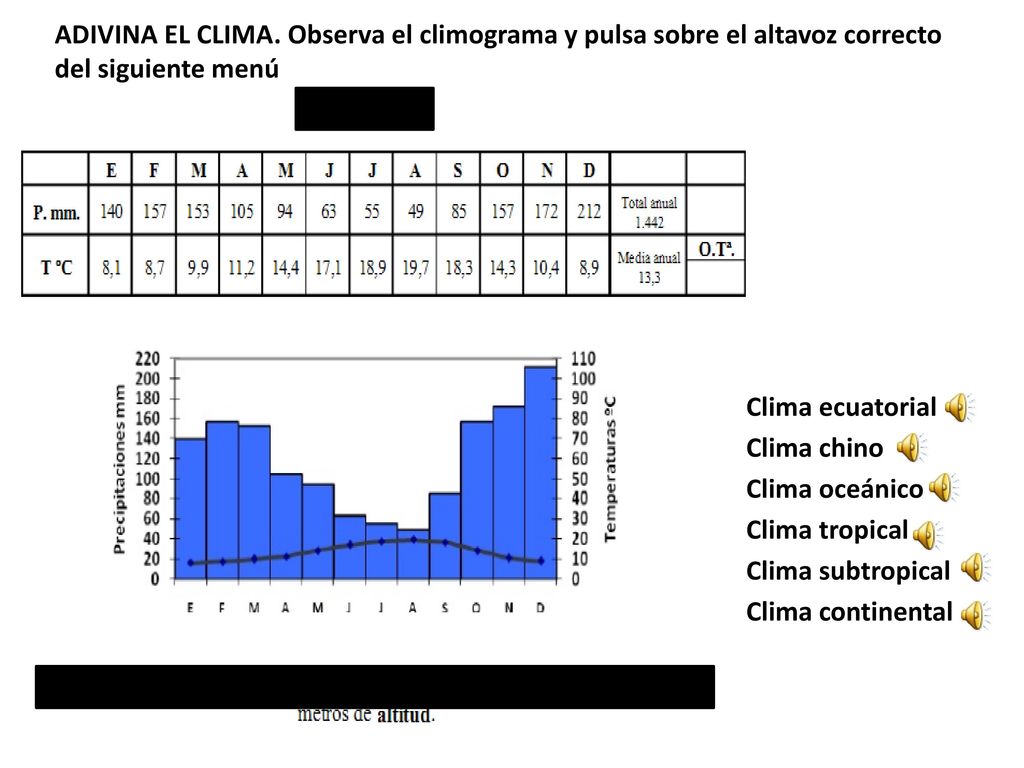 ADIVINA EL CLIMA. Observa el climograma y pulsa sobre el altavoz correcto del siguiente menú